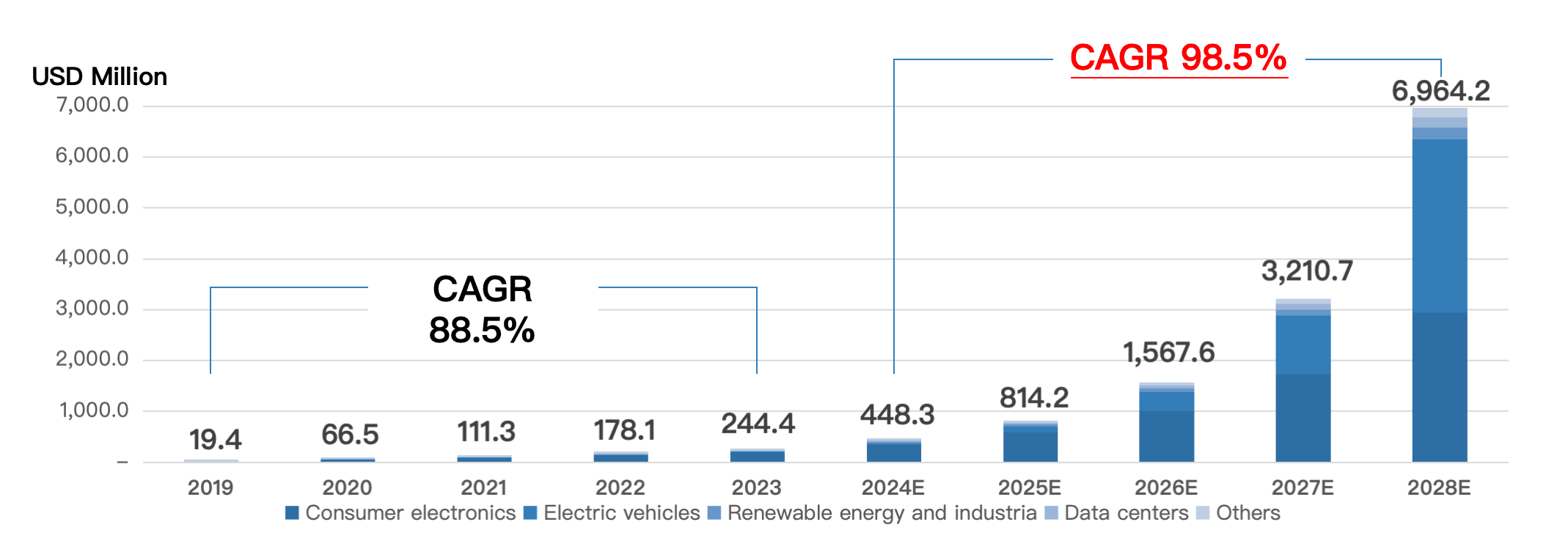 GaN Market Growth Chart